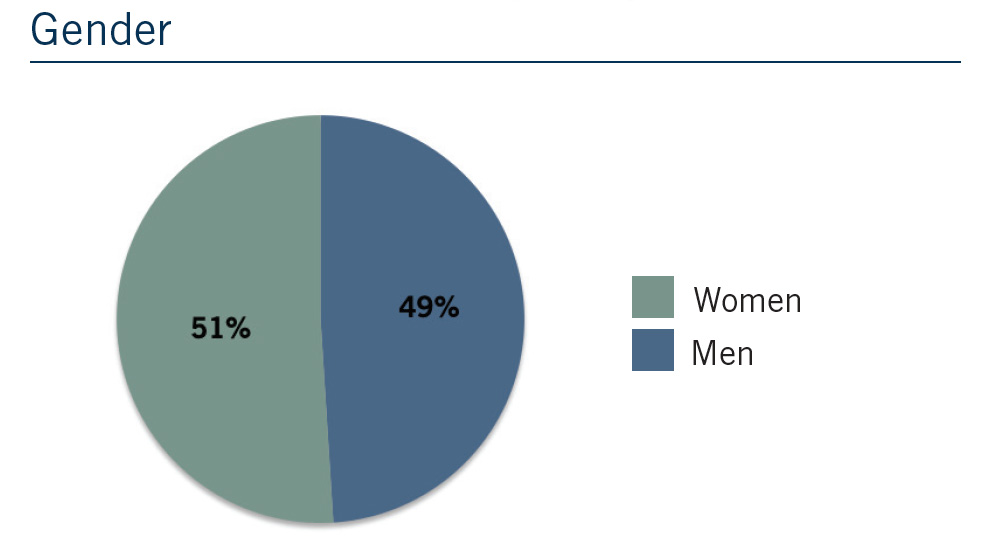 COS Gender Graph 2021 - 49% men 51% women