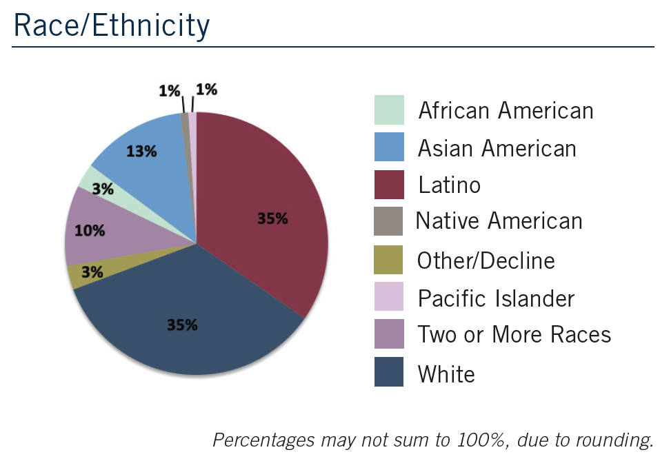 COS Race and Ethnicity Graph 2021 - 35% Latino, 35% white, 13% Asian, 10% two or more, 3% African, 3% other/decline, 1% Pacific Islander, 1% Native American
