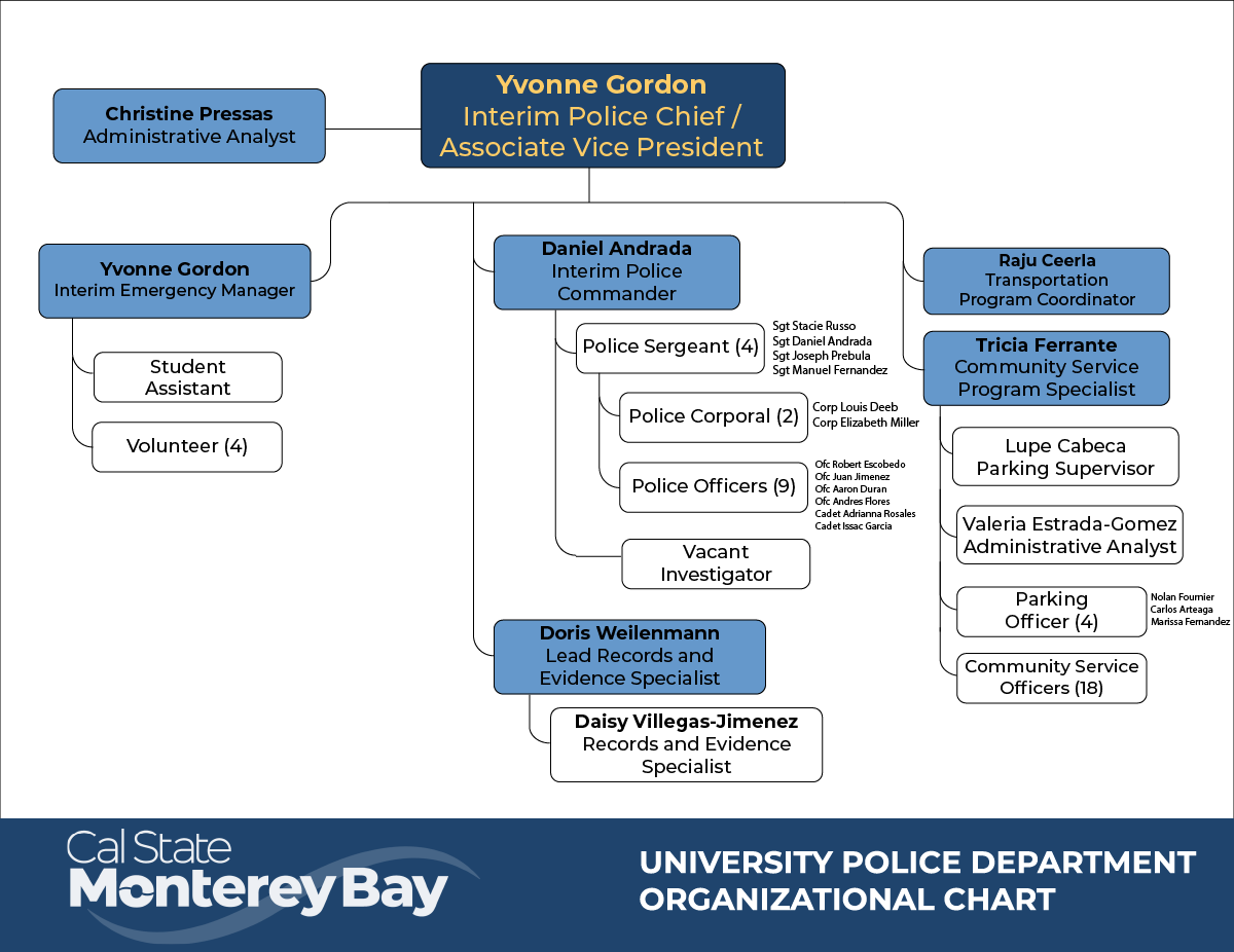 UPD Org Chart