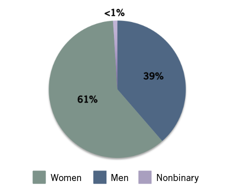 Gender chart for 2023