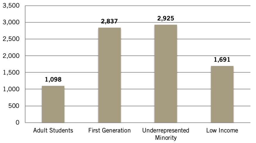 Underrepresented students 2023